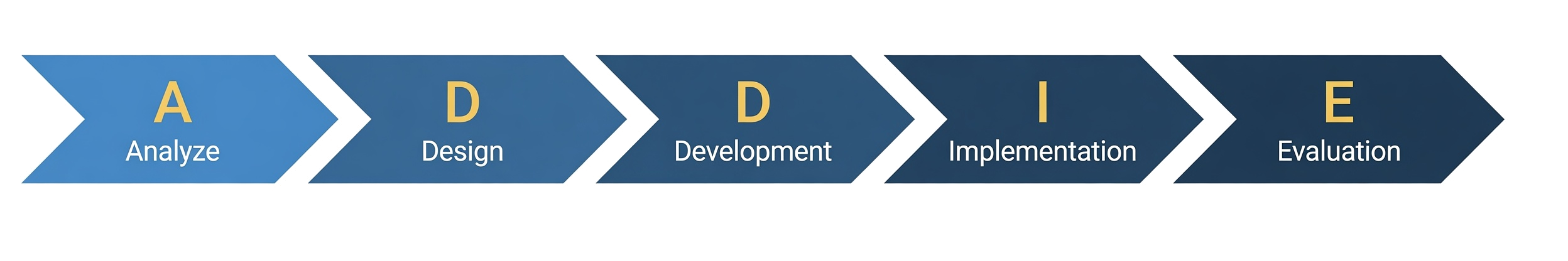 ADDIE instructional design model