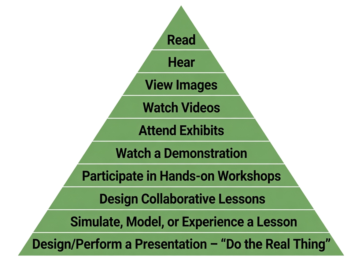 Dales cone of learning modified