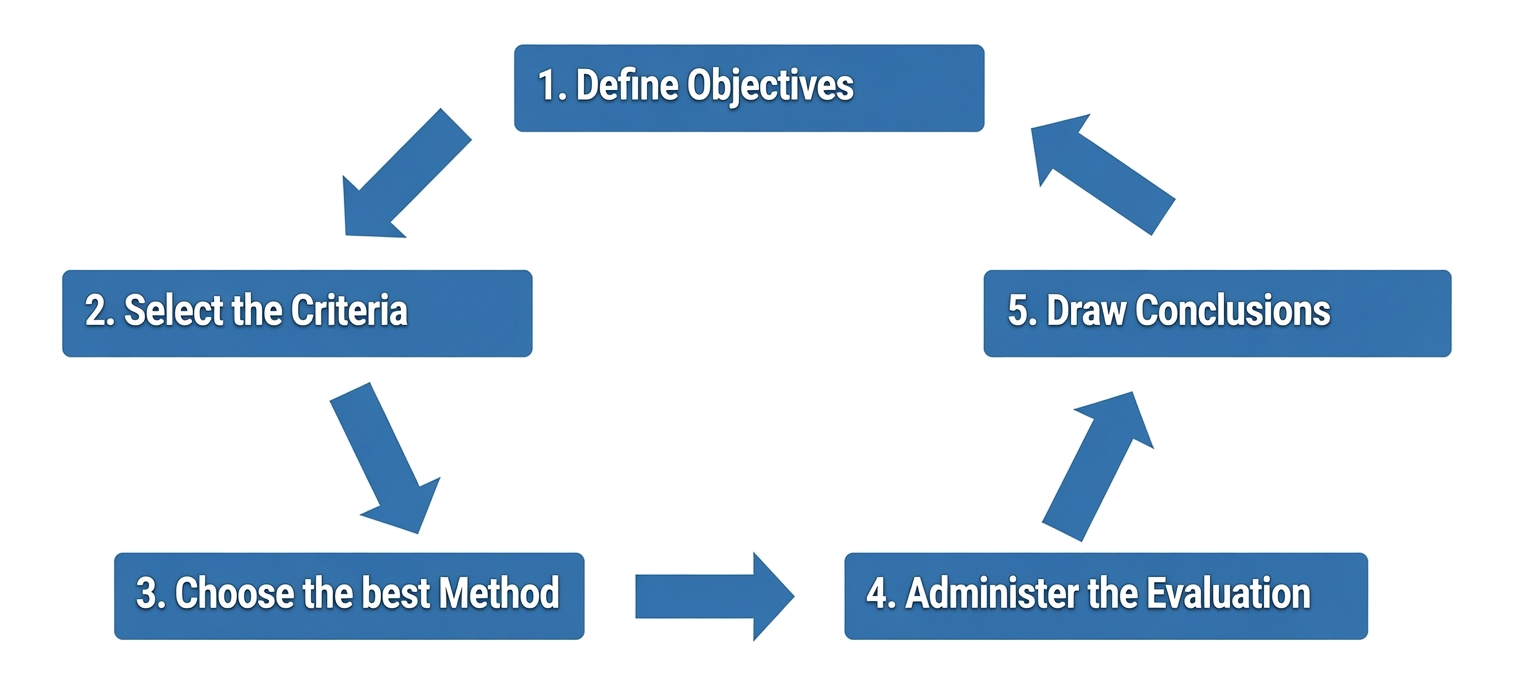Evaluation cycle