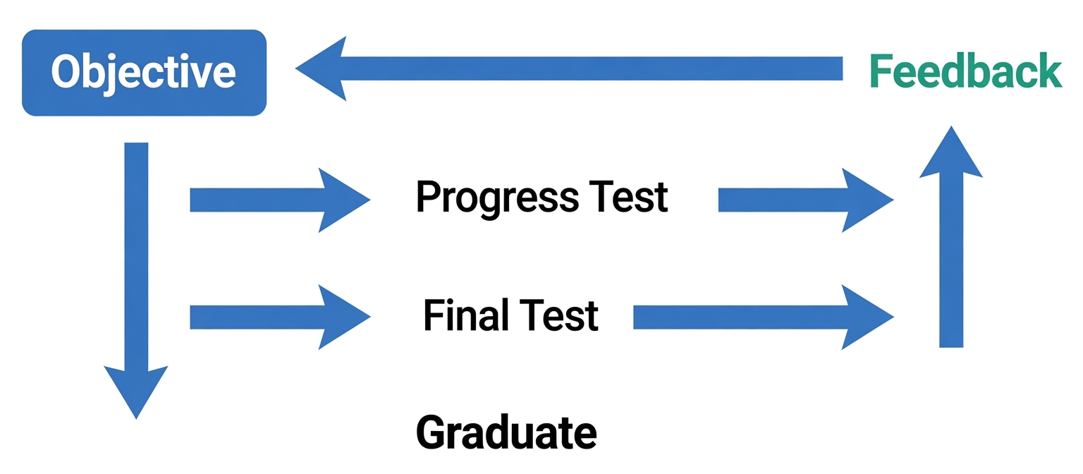 Evaluation feedback loop