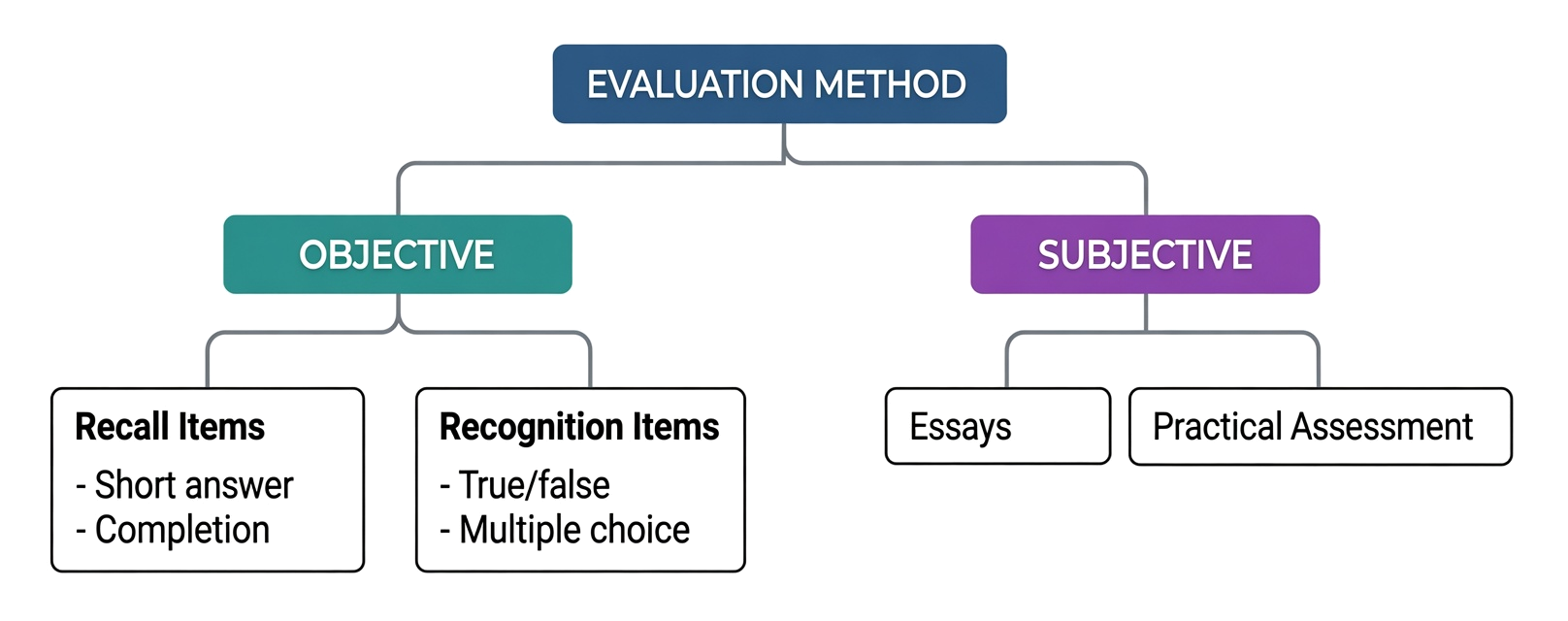 Evaluation method tree