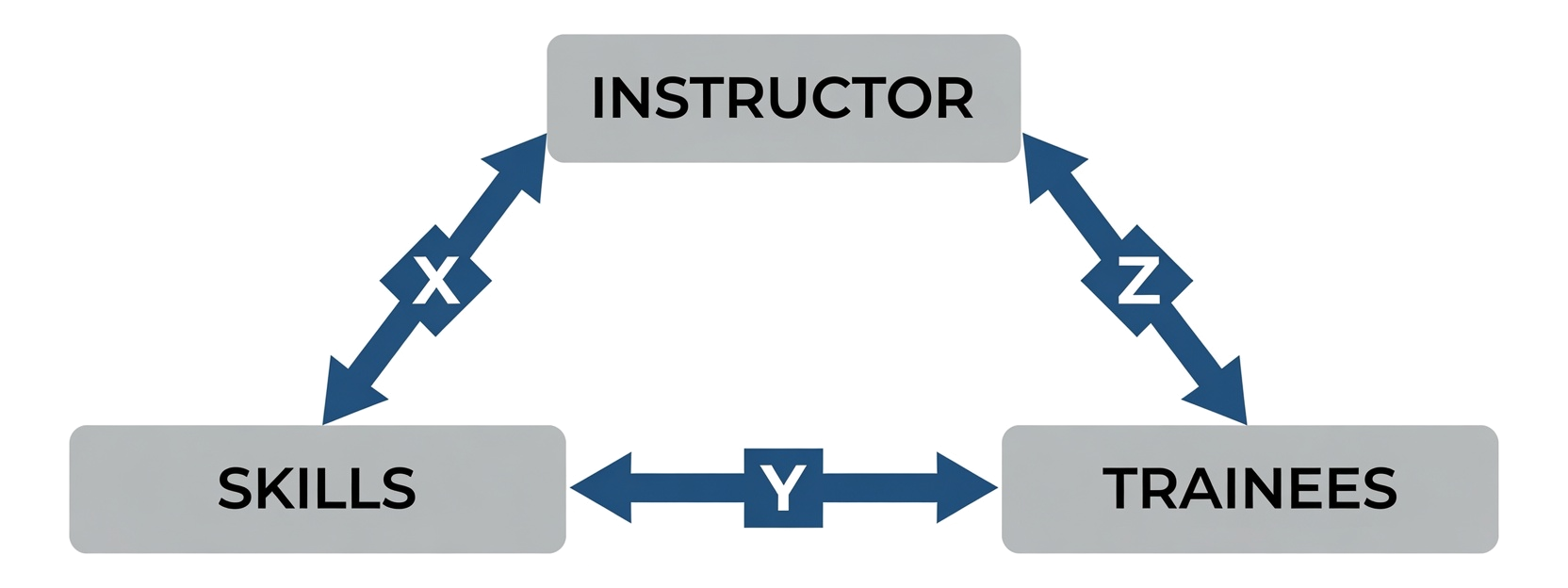 Instructor-trainee-skills triangle