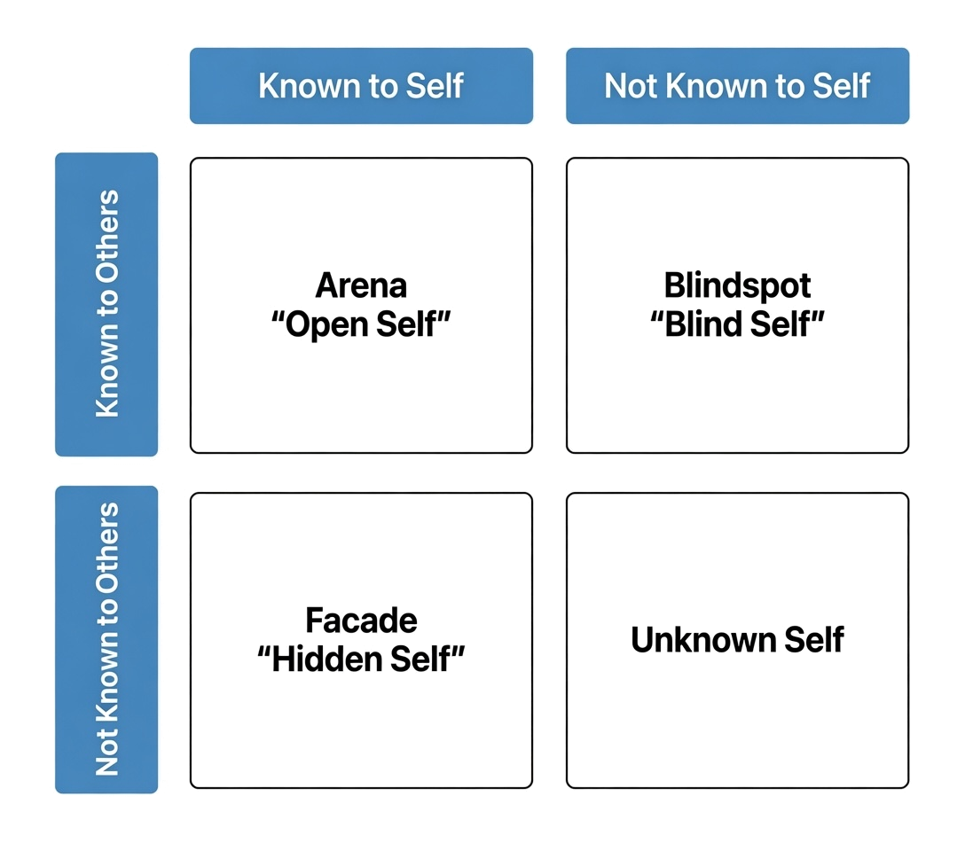 Johari window