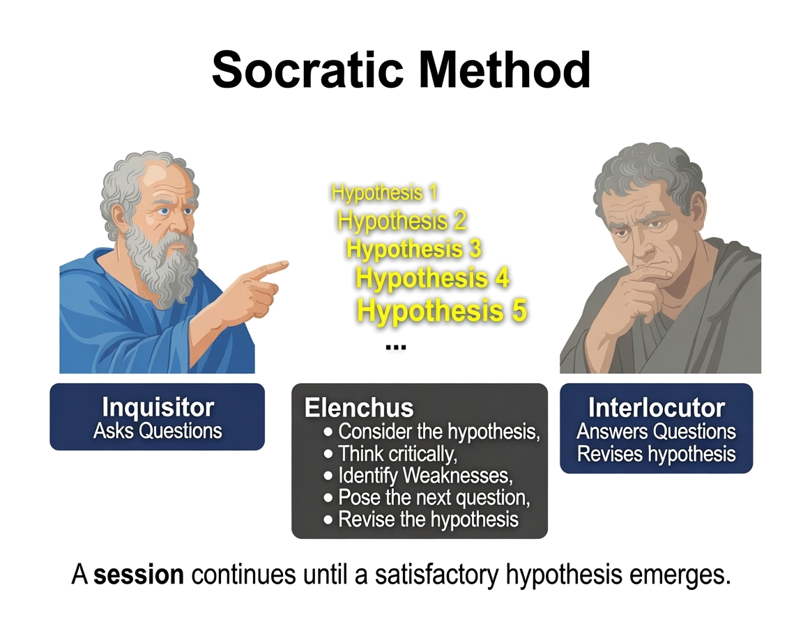 Socratic method