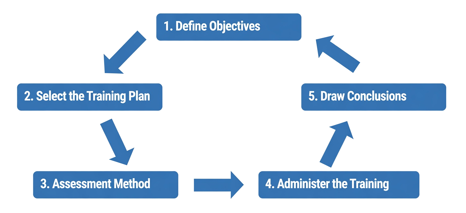 Training cycle
