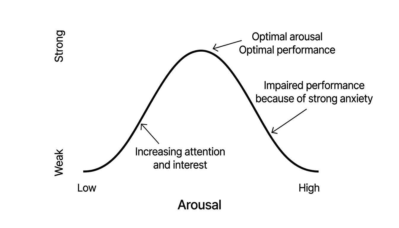 Yerkes-Dodson law